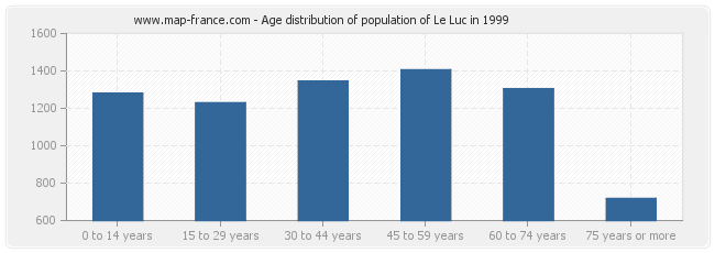 Age distribution of population of Le Luc in 1999